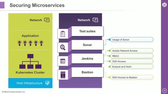 Securing and Monitoring Microservices Application in Kubernetes -Do’s and Don’ts смотреть онлайн