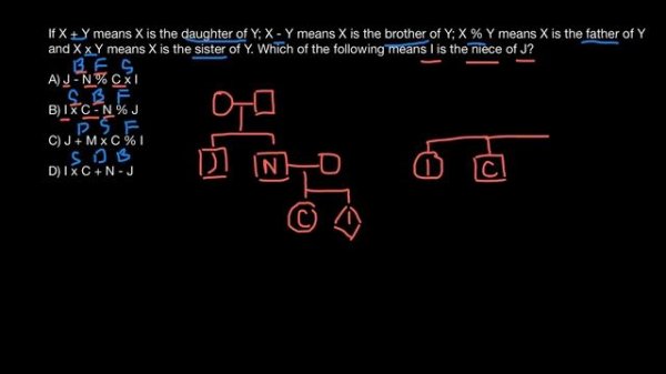 #48 How to solve blood relation problems