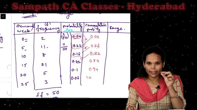 CMA Inter || OM || Simulation || Monte Carlo Simulation (Complete Problem Solving) | Part 1 | Telug смотреть онлайн
