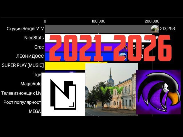 Будущий ТОП-10 статистиков, каналов по ИТВ и друзей по подписчикам (2021-2026) смотреть онлайн