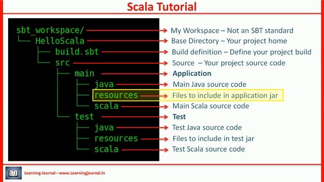 Scala Tutorial - SBT Project Layout смотреть онлайн