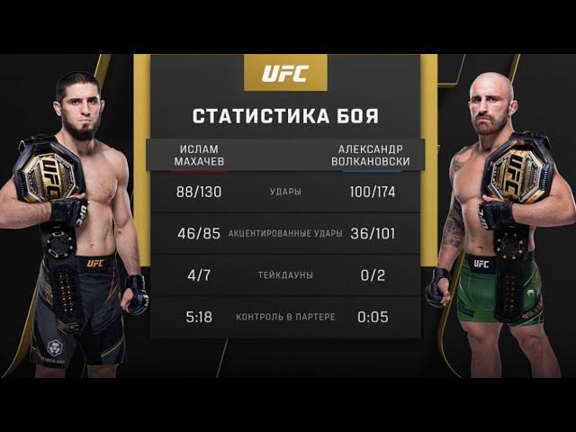 UFC 294: Махачев  Волкановски 2 прямая трансляция