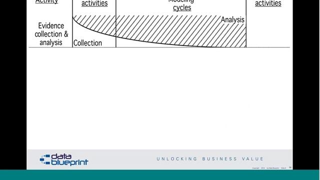 Data-Ed Online Webinar: Data Modeling Fundamentals смотреть онлайн