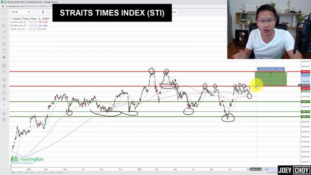 Singapore STI vs S&P 500 Stock Market | Will the Bottom Arrive in 2023? смотреть онлайн