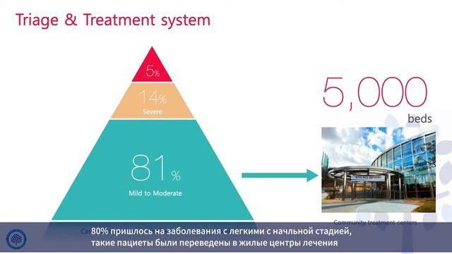 4 стратегии борьбы с корона вирусом COVID19 (больница Myongji) смотреть онлайн