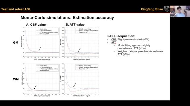 Test retest repeatability of single and multidelay 3D pCASL смотреть онлайн