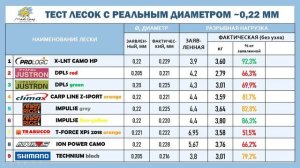 Независимый тест карповых лесок диаметром 0,22 мм
