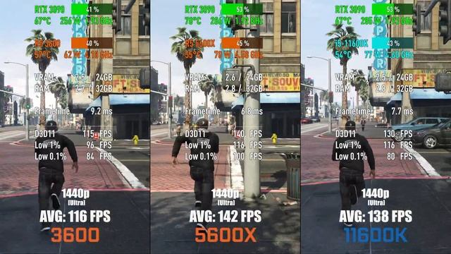 AMD Ryzen 5 3600 vs AMD Ryzen 5 5600X vs Intel i5-11600K — Test in 10 Games! [1080p, 1440p] смотреть онлайн