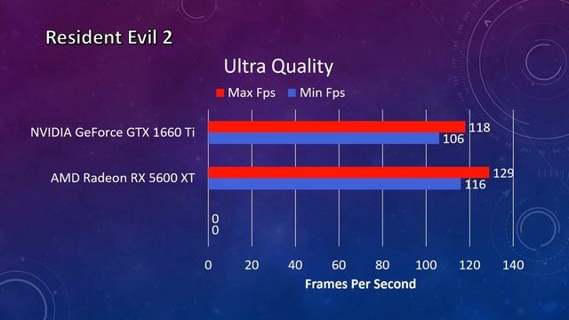 AMD Radeon RX5600 XT Vs Nvidia GTX 1660 Ti смотреть онлайн