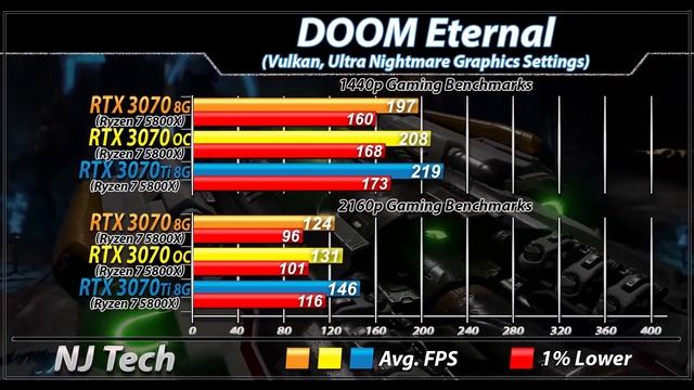 RTX 3070 (Overclock) Vs. RTX 3070 Ti | 1440p and 2160p Gaming Benchmarks + Ray Tracing Benchmarks смотреть онлайн