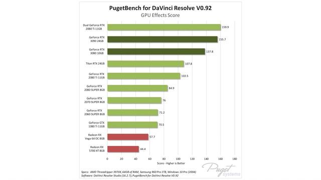 Should Creators Upgrade? - Analysing RTX 3080 and RTX 3090 Benchmarks смотреть онлайн