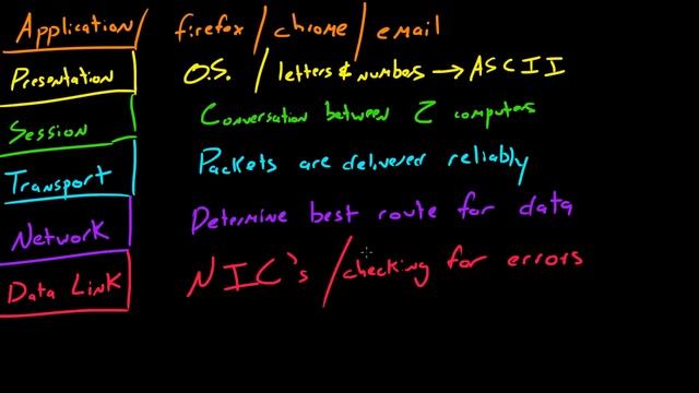 Computer Networking Tutorial - 17 - More on OSI Model смотреть онлайн