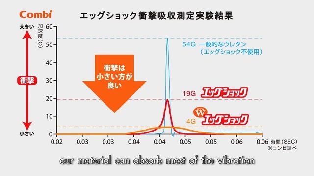 Combi 超級吸震素材 Eggshock ──嬰兒手推車/汽車安全座椅 смотреть онлайн