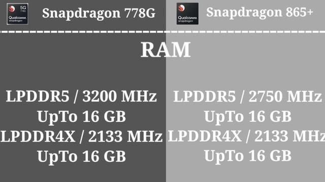 Qualcomm snapdragon 778g vs Qualcomm snapdragon 865+ full compareson which processor is best (Hindi смотреть онлайн