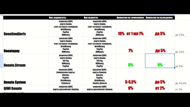 СКАЖЕМ НЕТ КОМИССИИ ДОНЕЙШНАЛЕРТС! ГО 0%! DonationAlerts Donatepay Donate.Stream Donate System QIWI