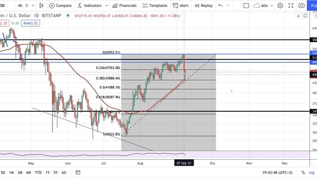 Биткоин прогноз. Такого движения никто не ждет! смотреть онлайн