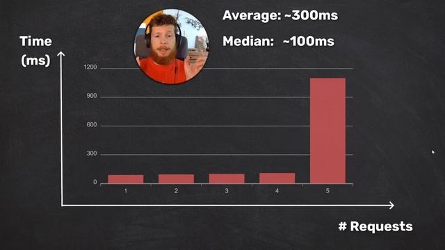 Performance testing made simple. Creating your first load test with k6. смотреть онлайн
