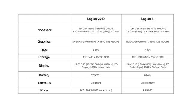 Legion y540 vs Legion 5i | Should we buy y540 in 2020? GTX 1650 Gaming Laptop under 70000 in 2020 смотреть онлайн