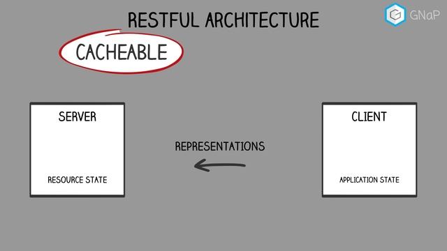 RESTful architecture смотреть онлайн