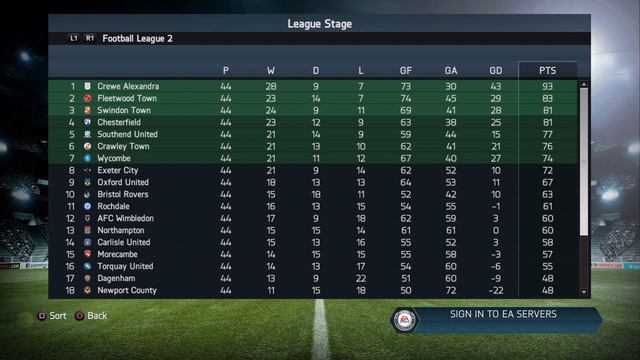 Are we Worse than Last Year? Southend United FIFA 14 Career Mode Road to Glory Episode 2 смотреть онлайн