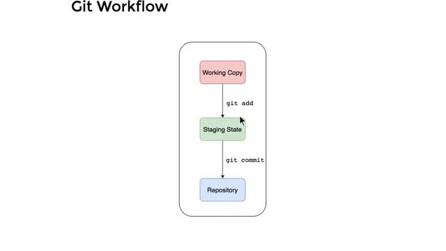 #4 Git Working Tree | Git staging | Git add | Git commit | Hindi | The Indian Dev | Workflow смотреть онлайн