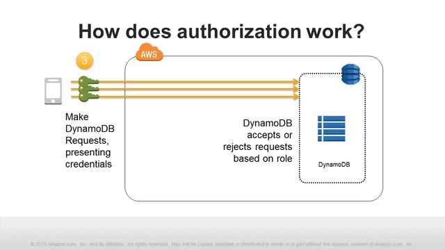 Getting Started with Fine-Grained Access Control for DynamoDB смотреть онлайн