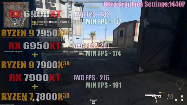 RX 6900XT + RYZEN 9 7950X3D vs RX 6950XT + RYZEN 9 7900X3D vs RX 7900XT + RYZEN 7 7800X3D || смотреть онлайн