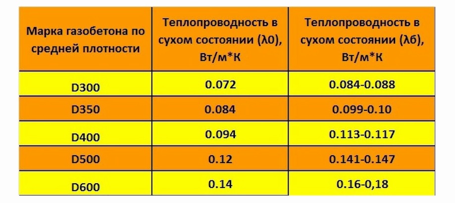 Низкие плотности газобетона D300 и D350 - теплый дом от 2х до 3х этажей. Миф или Реальность. смотреть онлайн