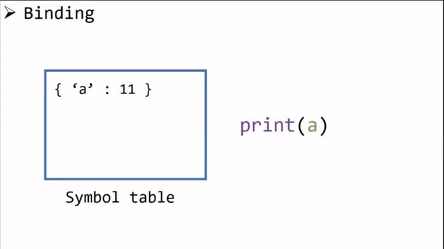 Symbol Tables or Namespaces || Python [ Hindi ] смотреть онлайн