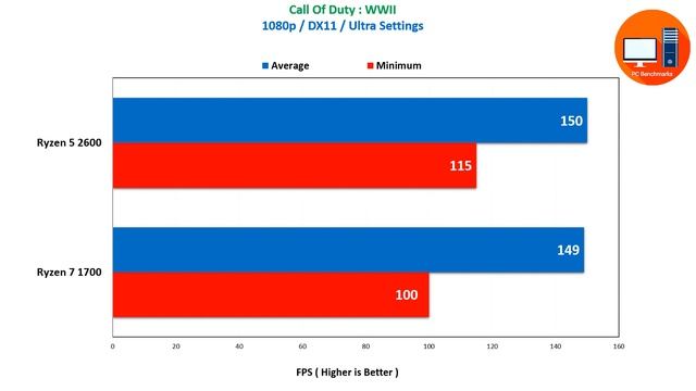 AMD Ryzen 5 2600 vs Ryzen 7 1700 Benchmarks featuring Nvidia GTX 1080 смотреть онлайн