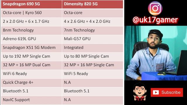 Snapdragon 690 5G vs Mediatek Dimensity 820 5G Processor | New Budget Phones 5G Processor | COMPAR смотреть онлайн