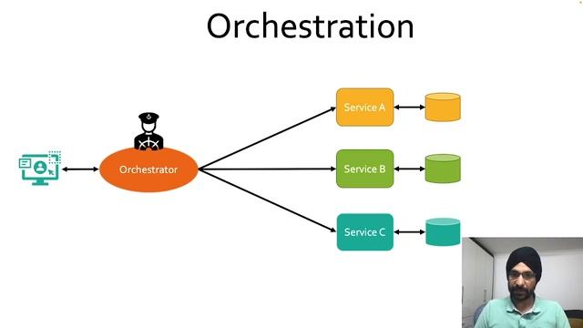 Orchestration Design Pattern | Distributed Transaction Management| MicroService Design Patterns смотреть онлайн