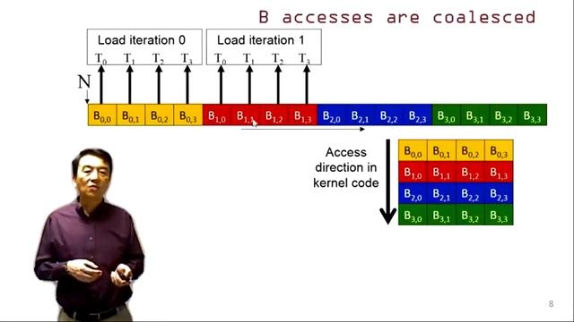 Heterogeneous Parallel Programming 3.2 - Performance Considerations Memory Coalescing in CUDA смотреть онлайн