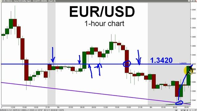 FOREX VIDEO | New York Session Review | December 6, 2011 смотреть онлайн