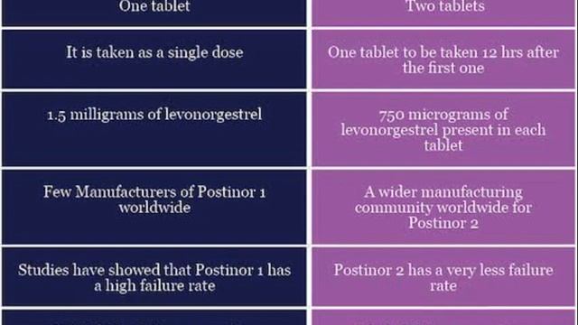 Proper Usage Of Postinor 1 and 2 смотреть онлайн