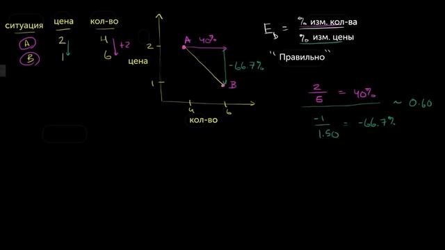 Эластичность и странные процентные изменения
