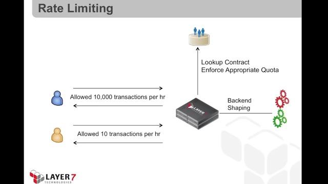 API Management Tasks with the Layer 7 API Proxy смотреть онлайн