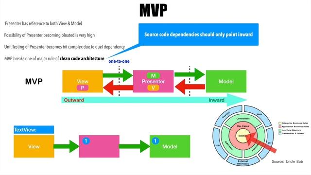 AAA - Part 11, Basics of MVVM | Moving from MVP to MVVM смотреть онлайн