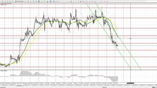 Прогноз EUR/USD на 14 апреля. Бесплатные сигналы форекс смотреть онлайн
