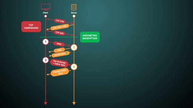 How SSL, TLS, & HTTPS Work | Keeping Your Connections Safe смотреть онлайн