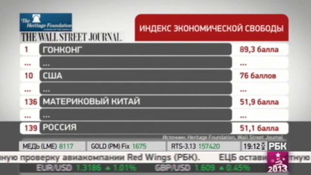 Россия заняла 139 место в индексе экономической свободы смотреть онлайн