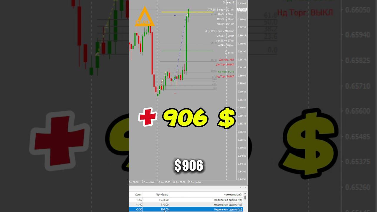 Торговля на рынке Форекс AUDUSD + 906 $ Разгон депозита #форекс #разгондепозита #алготрейдинг смотреть онлайн