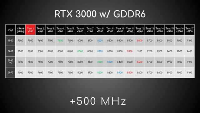RTX 3000 Memory Overclocking: GDDR6 Vs GDDR6X