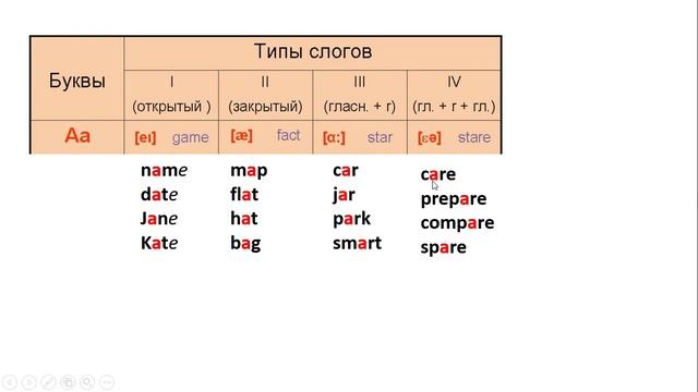 Буква А со слогами и Алфавит в английском языке Lesson1