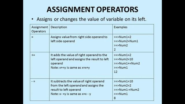 OPERATORS IN PYTHON|| CLASS 11|| INFORMATICS PRACTICES/CS||CHAP - Brief Overview of Python||PART-4 смотреть онлайн