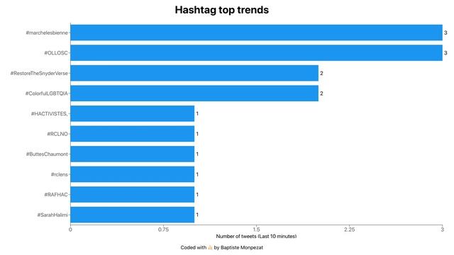 Twitter Hashtags top trends with Spark Streaming смотреть онлайн