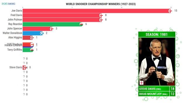 World Snooker Championship Winners 1927-2023