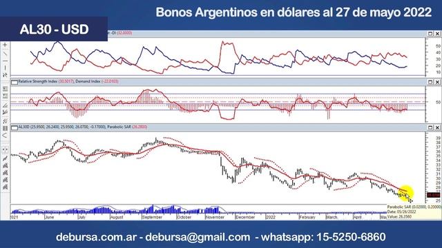 Análisis de los bonos argentinos emitidos en dolares al 27 de mayo 2022 смотреть онлайн