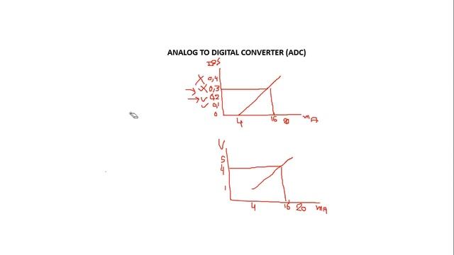 NODE-RED FOR DUMMIES--TUTORIAL 11-PROJECT PART 3-ANALOG TO DIGITAL CONVERTER (ADC) смотреть онлайн