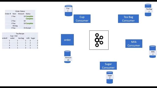 Saga Patterns- Orchestration vs Choreography смотреть онлайн